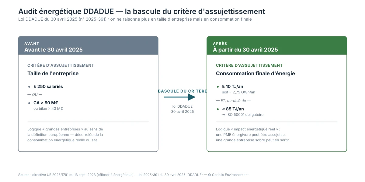Schéma comparatif avant / après la DDADUE