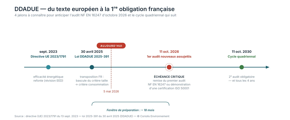 Calendrier réglementaire 2023-2026 de l'obligation d'audit énergétique