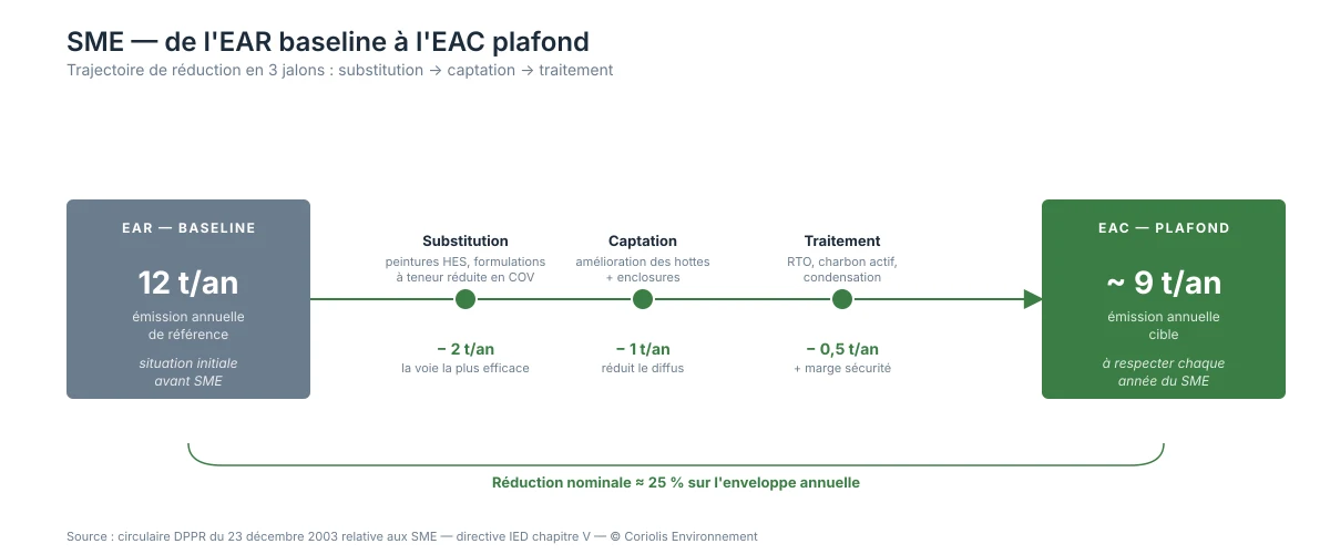 Frise EAR → trajectoire de réduction → EAC