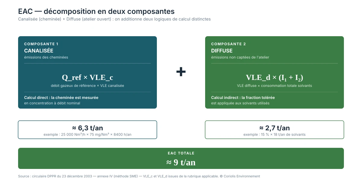 Décomposition de l'EAC : composante canalisée + composante diffuse