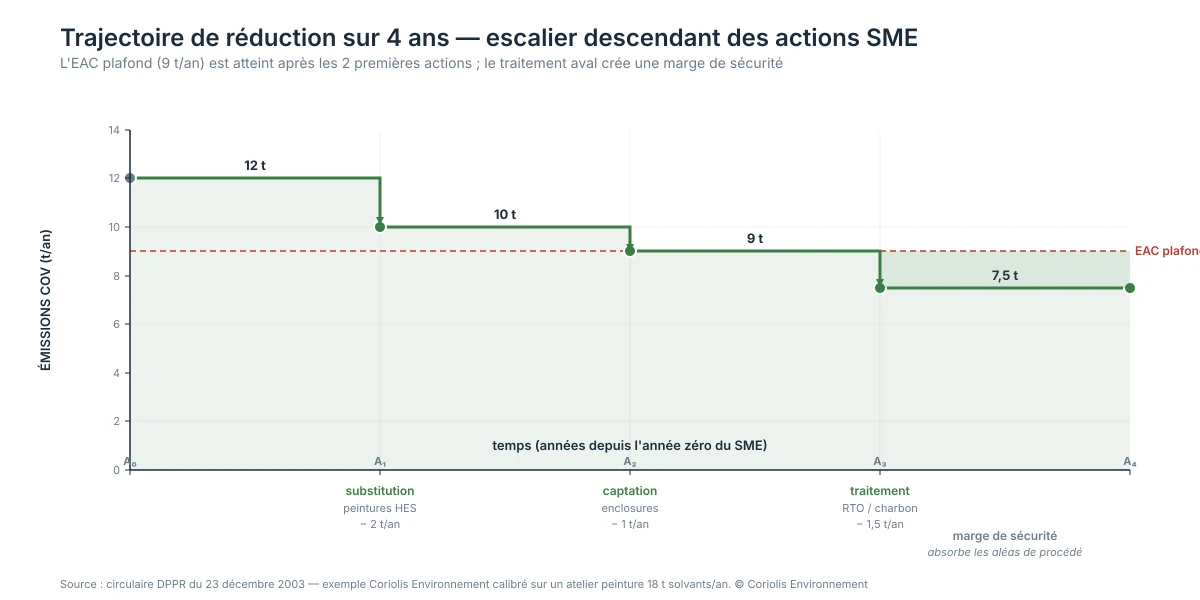Trajectoire de réduction EAR vers EAC sur 4 ans