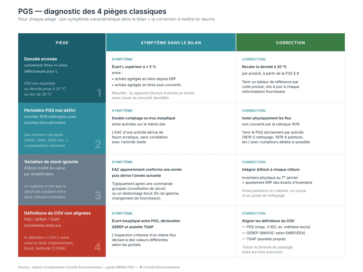 Matrice diagnostic des pièges du PGS : piège, symptôme, correction