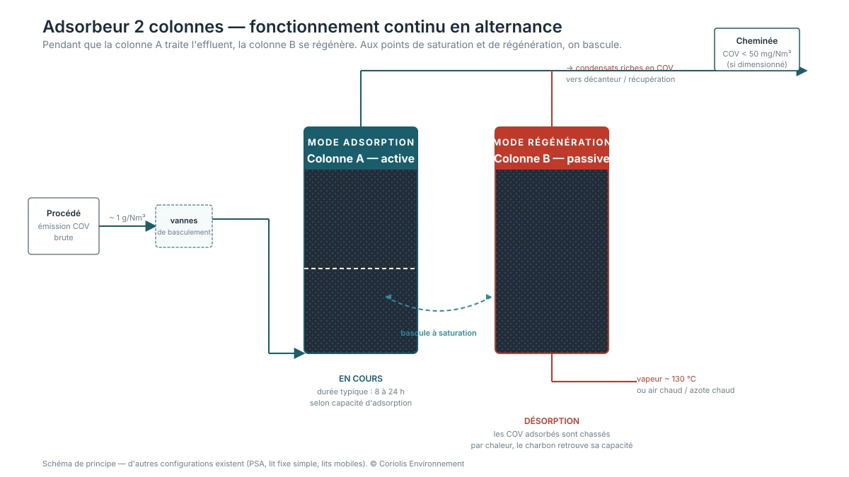 Installation à deux colonnes en alternance adsorption / régénération