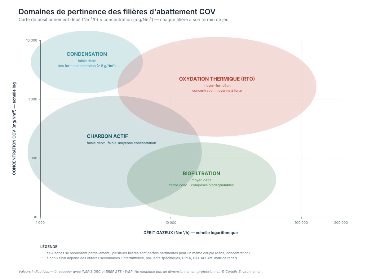 Diagramme débit × concentration des quatre filières COV