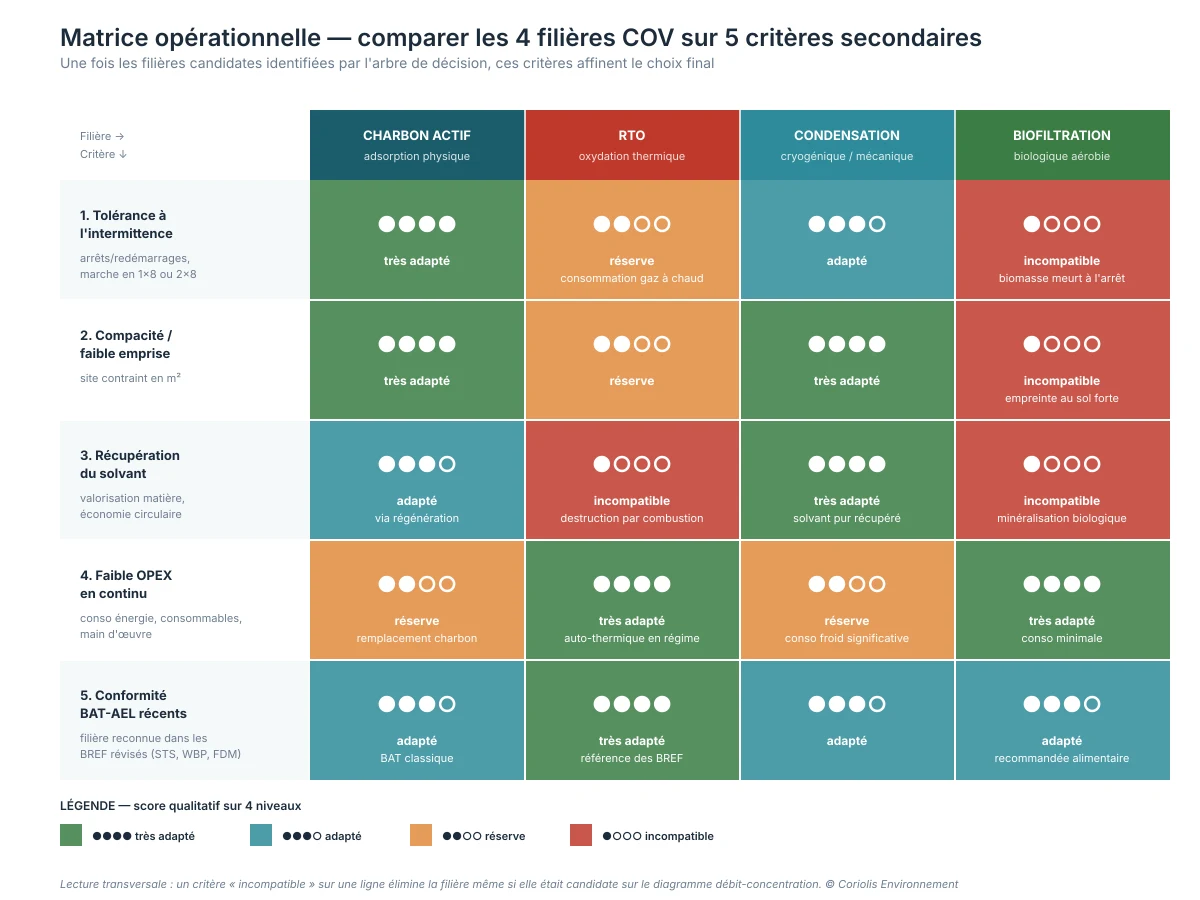 Matrice comparative des quatre filières COV sur cinq critères opérationnels