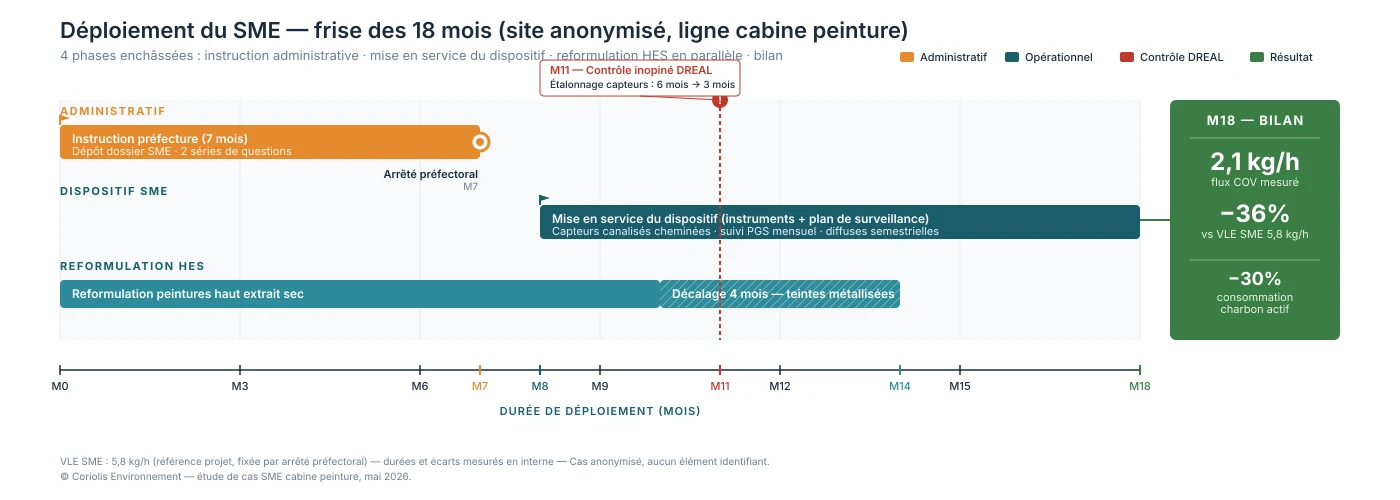 Frise chronologique des 18 mois du projet SME