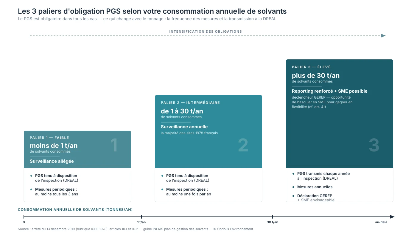 Schéma des paliers d'obligation PGS en fonction du tonnage annuel de solvants consommés : moins d'une tonne par an, aucune obligation ; de 1 à 30 tonnes par an, PGS à tenir à disposition ; au-delà de 30 tonnes par an, PGS transmis à la DREAL