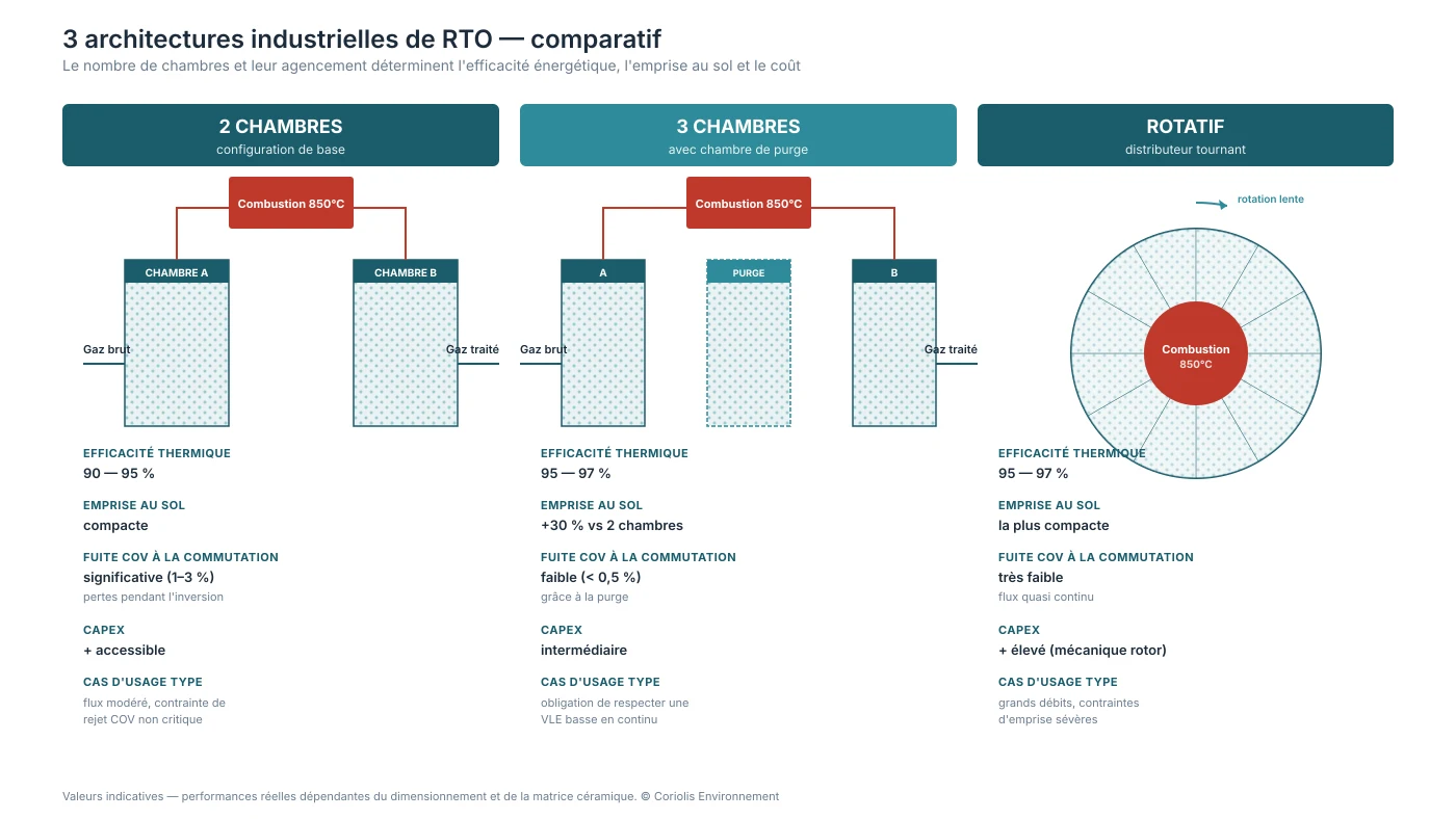 Comparatif schématique des trois principales configurations de RTO : à deux chambres céramiques, à trois chambres avec chambre de purge dédiée, et rotatif à secteurs tournants.