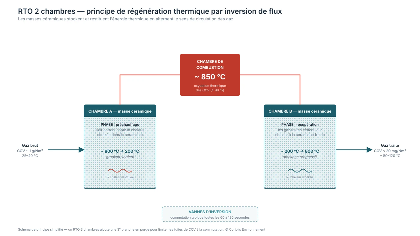 Schéma de principe d'un RTO à deux chambres céramiques. L'effluent chargé en COV traverse une première chambre céramique où il est préchauffé, atteint la chambre de combustion centrale portée à 800 degrés Celsius, y est oxydé en CO2 et vapeur d'eau, puis ressort par la seconde chambre céramique en lui cédant sa chaleur. Toutes les deux minutes environ, les vannes s'inversent pour que le flux reparte dans l'autre sens et régénère alternativement les deux chambres.