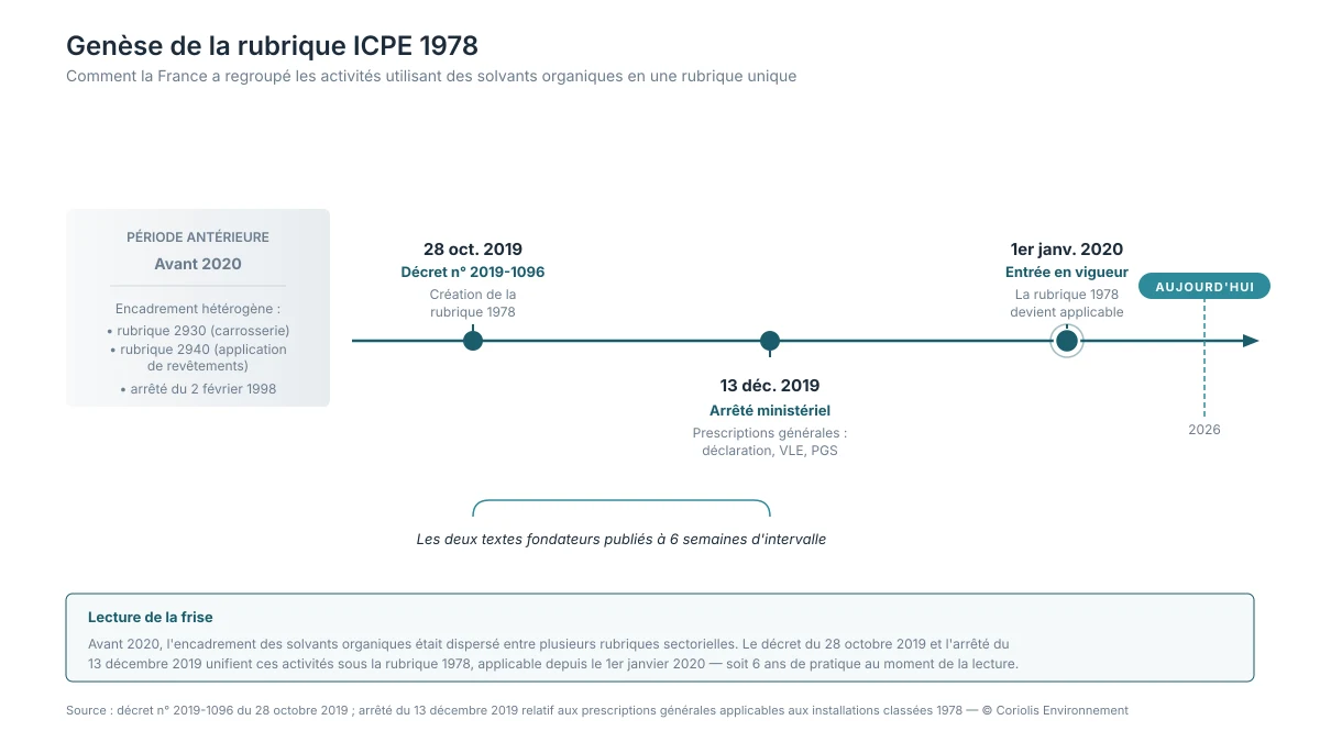 Frise chronologique de la genèse de la rubrique 1978