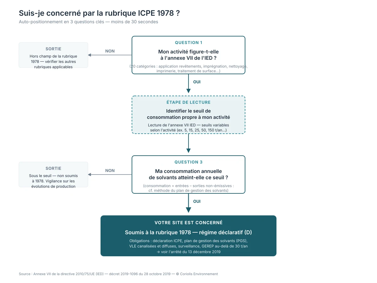 Logigramme de décision pour la rubrique 1978