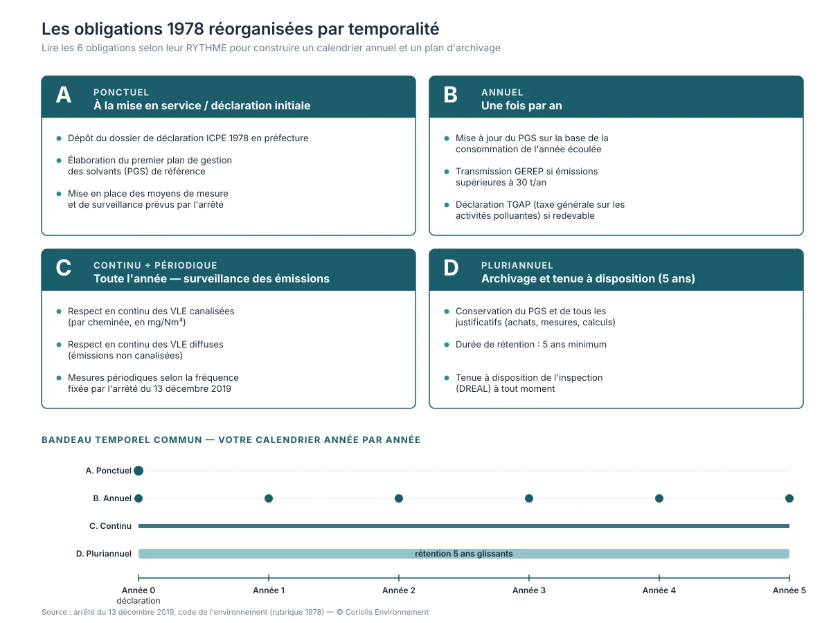 Infographie de la temporalité des obligations de la rubrique 1978