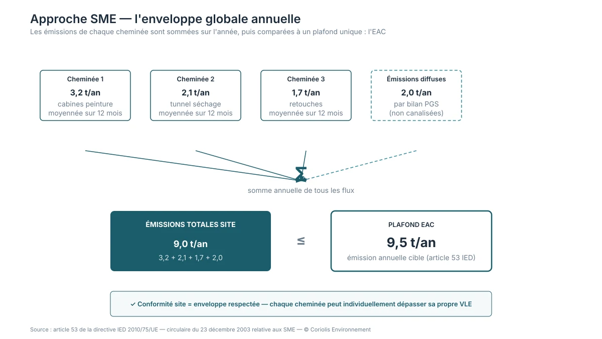 Schéma : lecture SME : même installation, somme des flux annuels 12 t/an sous l'EAC de 16,5 t/an, conforme en bilan global malgré C1 supérieure à la VLE