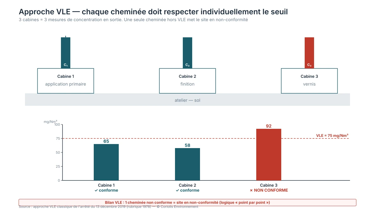 Schéma : lecture VLE : cheminée 1 mesurée à 140 mg/Nm³ dépasse la VLE de 110 mg/Nm³, installation non-conforme en lecture point par point
