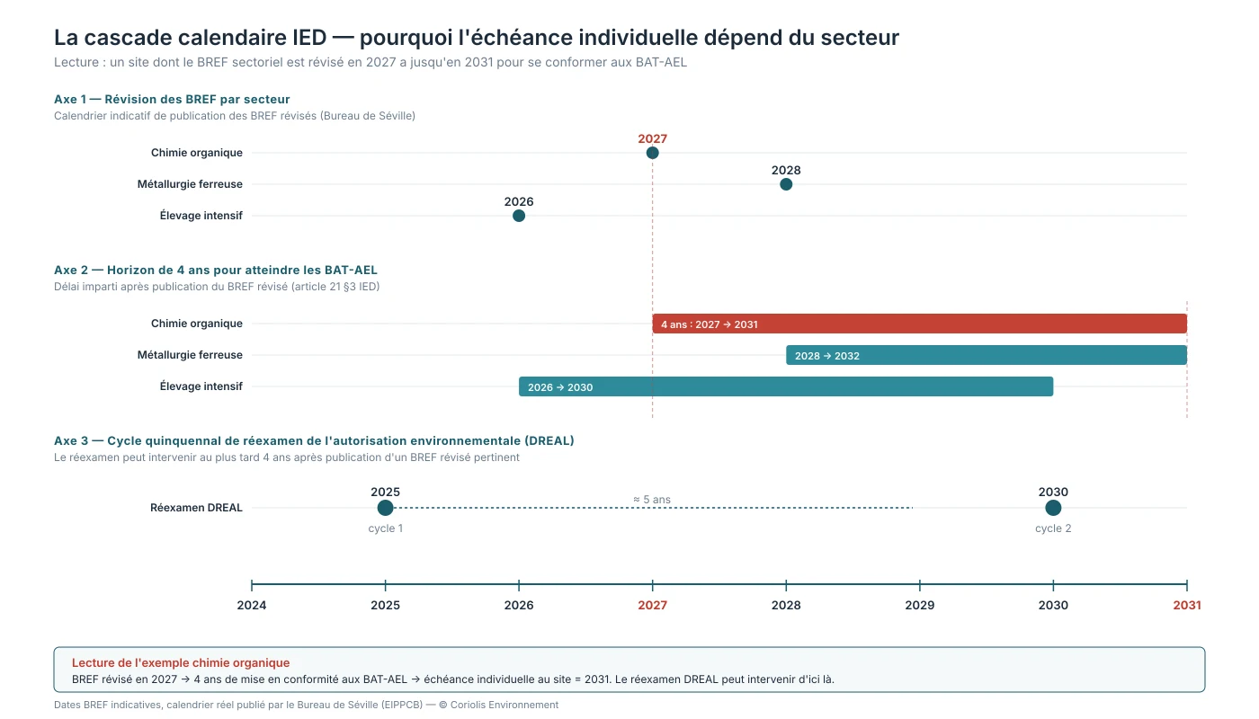 Infographie cascade calendaire IED 2.0