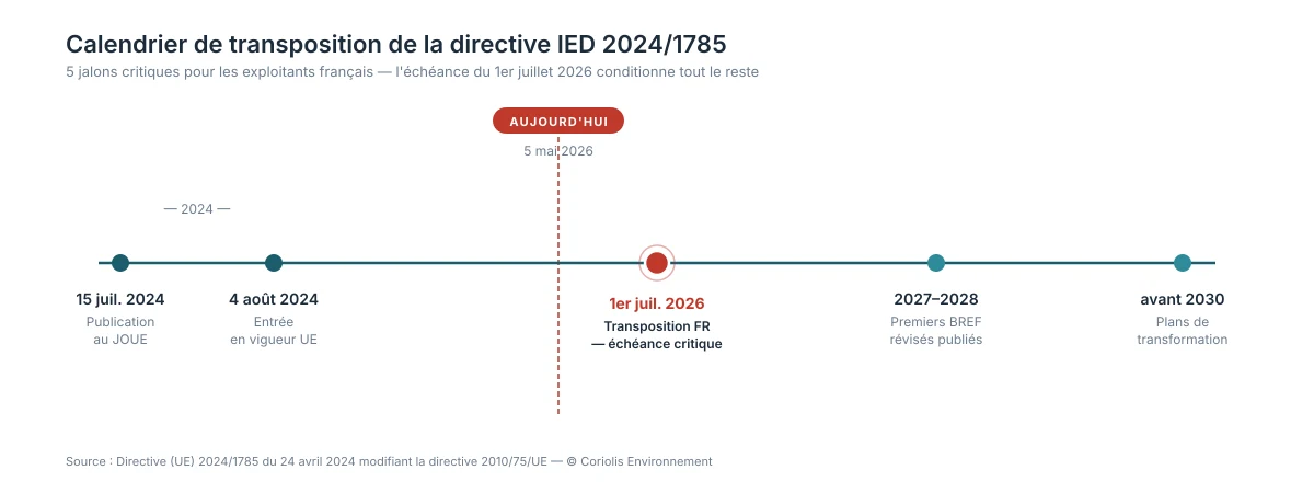Frise chronologique de la transposition de la directive IED 2024/1785