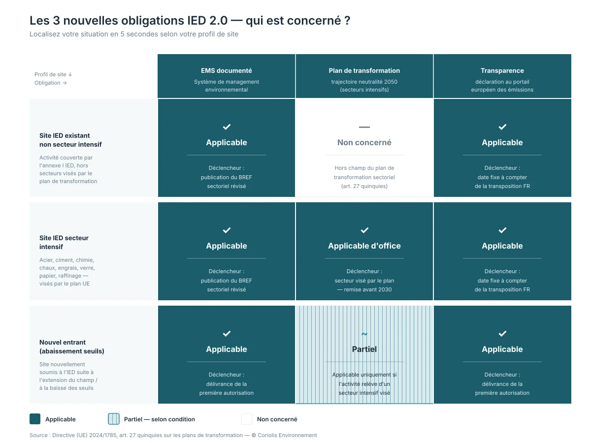 Matrice d'applicabilité des obligations IED 2.0 par profil de site